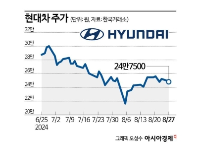 현대차 'CEO 인베스터 데이' 집중…주가 다시 달릴까