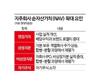 주주환원 늘리는 지주회사에 커지는 관심