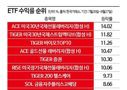 "금리인하 다가온다"…수익률 높이는 美 국채 ETF