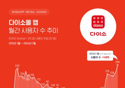 고물가 소비 양극화…가성비 다이소몰 사용자 최대…명품 앱은 감소