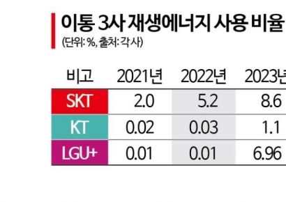 2030 재생에너지 56% 선언 KT, 고작 1% 썼다…이통3사 목표달성 ‘빨간불’