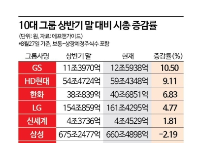 건설 부활에 GS그룹 시총 큰 폭 증가…주춤한 반도체에 삼성·SK 감소