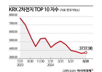 바이오에 1등 내준 이차전지 "공급과잉 문제 여전…선별접근해야"