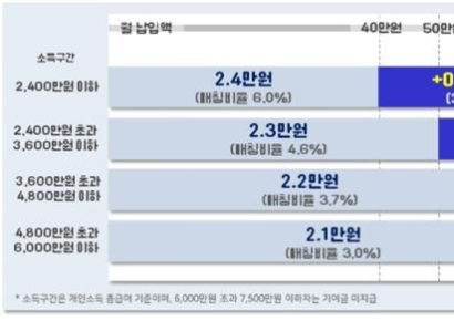 '청년도약계좌' 수령액 최대 60만원 늘어난다…정부기여금 月 3.3만원으로 확대
