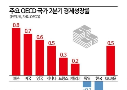 2분기 역성장에…한국 성장률 OECD 뒤에서 4번째