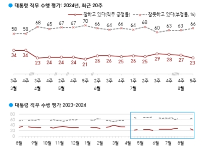[폴폴뉴스]尹대통령 지지율 다시 20%대 초반…갤럽 "4%p ↓, 23%"