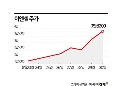 이엔셀, 상장 이후 수직상승…개미 '계탔네' 