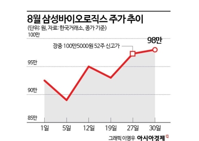 삼바 황제주 복귀, 외국인이 이끈다