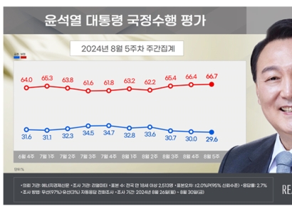 [폴폴뉴스]尹대통령 지지율 29.6%…'취임 후 두번째로 낮아'