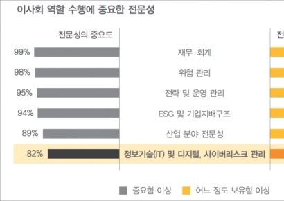 삼일PwC “국내 상장사 이사회·주주 간 소통, 美 절반 수준”