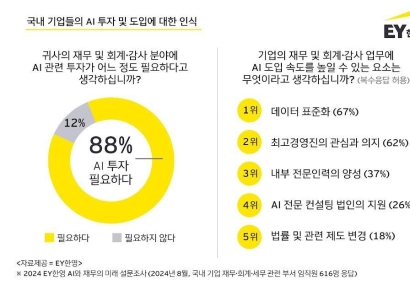 국내 기업 88% “재무·회계·감사 업무에 AI 투자 필요”