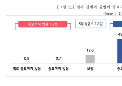 소상공인 5명 중 4명 "워라밸 중요"…내 삶엔 돈보다 '이것'