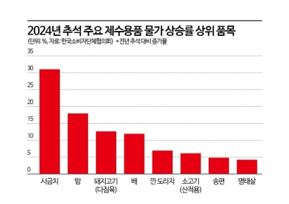 "사과도 소고기도 아니네"…추석 제수용품 상승률 1위는?