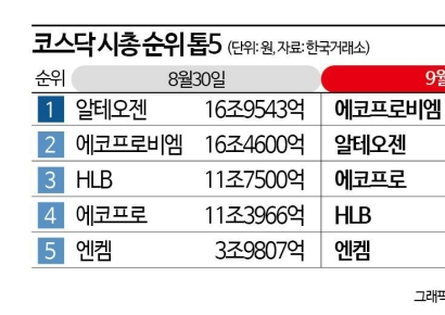 코스닥 재점화된 시총 경쟁, 이차전지 VS 바이오