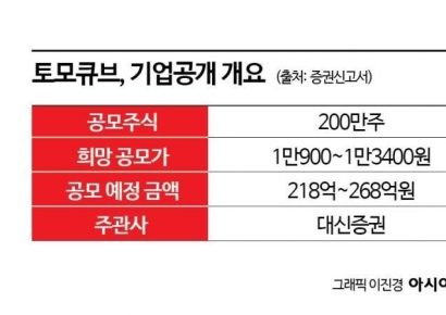 [증권신고서 읽는 기자]비교기업 모두 매출 '조 단위'…토모큐브 IPO 흥행할까