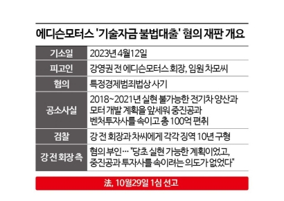 檢, '기술자금 불법대출' 혐의 에디슨모터스 前회장에 징역 10년 구형