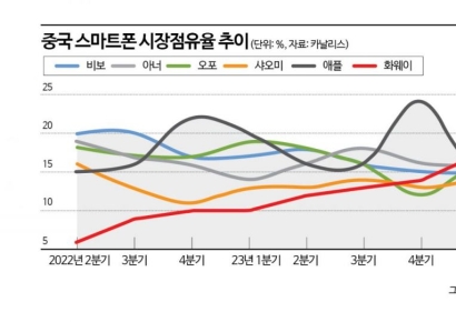 아이폰16 출시일 맞춰 3단 폴더블폰 펼치는 中 화웨이