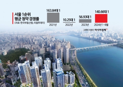 3년 만에 다시 불장…서울 1순위 청약경쟁률 평균 140대 1