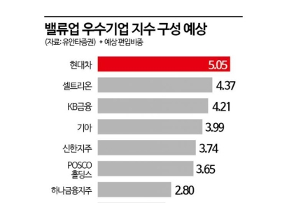 시장에서 예상하는 밸류업 지수 편입 종목 보니