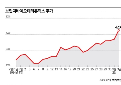 브릿지바이오, 두둑해진 주머니…신약개발 탄력 기대
