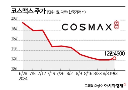 코스맥스, 주가도 이익도 줄줄새…"업황 좋다는데 왜"
