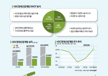 [이주의 관.종]집값 뛰자, HDC현대산업개발 주가도 뛴다…올해 86%↑