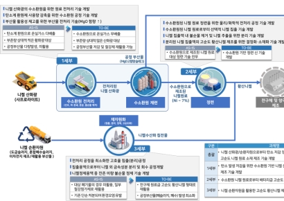 고려아연, 배터리 핵심 소재 '고순도 황산니켈' 친환경으로 만든다