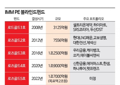 IMM PE, 1년반만에 1.7조 자금모집 성공‥연말까지 2조 마무리