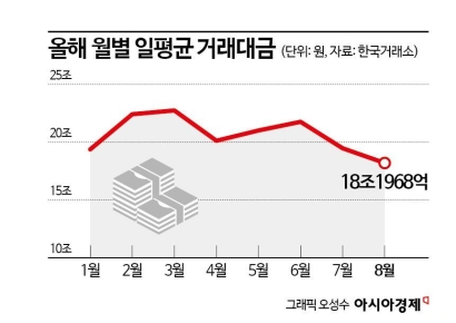 증시 부진에 증권사 하반기 실적 먹구름