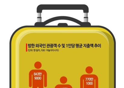 "허리띠 조르고 방한"…70% 급증 외국인 관광객, 돈은 40% 덜 썼다