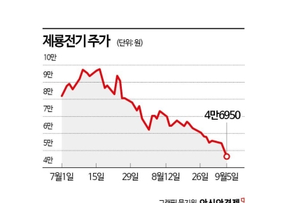 '상반기 주도주' 제룡전기, 2개월 만에 반토막
