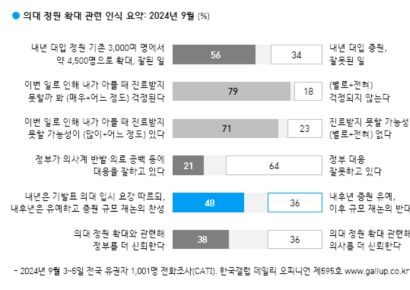 [폴폴뉴스]국민 10명 가운데 8명 "진료 못 받을까 걱정된다"