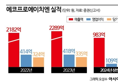 에코프로에이치엔, 2천억 유증 성공할까