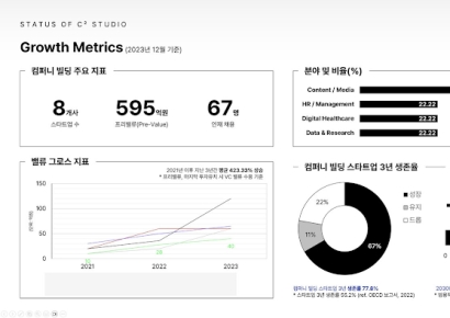컴퍼니빌더 '컴패노이드 랩스', 지주회사 체제로 전환