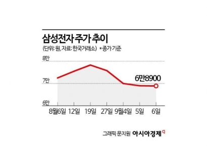 [클릭 e종목]"삼성전자 목표가 9만5000원으로 하향"