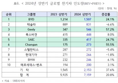 해외 공략 속도내는 中전기차…1년새 34%↑