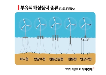 [C테크나우]풍력발전기가 바다 위 '둥둥'…내달 24조원 시장 뜬다