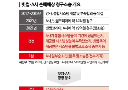 빗썸, 중소기업과 '통합거래소 시스템 개발' 손배소…2심도 패소