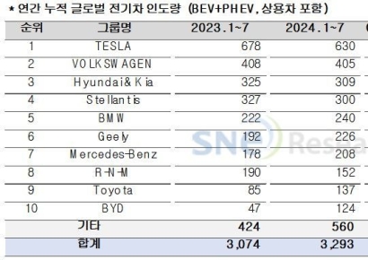 테슬라, 중국 제외 전기차 시장서 점유율 20% 아래로