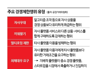 독과점 플랫폼 반칙 사후규제…'플랫폼법' 결국 무위로