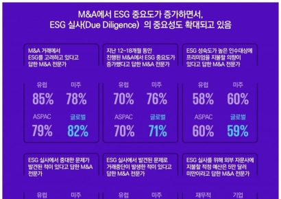 글로벌 M&A 전문가 82% “거래 시 ESG 요소 고려”