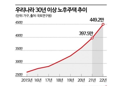 4채 중 1채는 지은지 30년 넘어…"재건축·재개발 속도 내야"