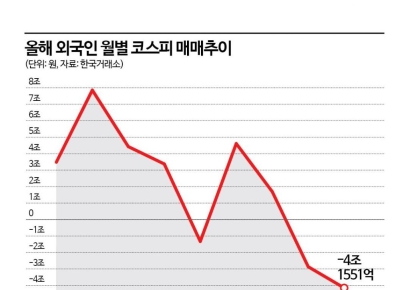 '셀코리아' 외국인, 이달 벌써 4조 넘게 팔았다