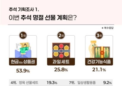 "부모님 용돈 얼마 준비하셨어요?"…추석 선물, 10명 중 5명은 '현금'