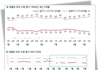 [폴폴뉴스]尹대통령 지지율 20% 취임후 최저…"10명중 7명, 직무 잘못수행"