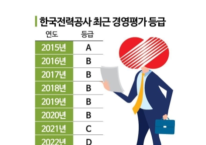 [관가 in]"노력으로 안돼요"…정부 경영평가 바꾸려는 한전 