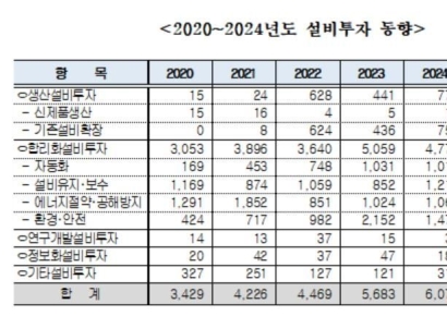 시멘트업계, 불황에도 환경개선 설비투자 상반기 97% 집행