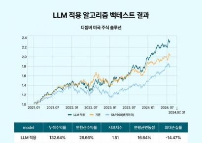 핀트, 로보어드바이저 엔진에  ‘생성형 AI LLM’ 기술 적용