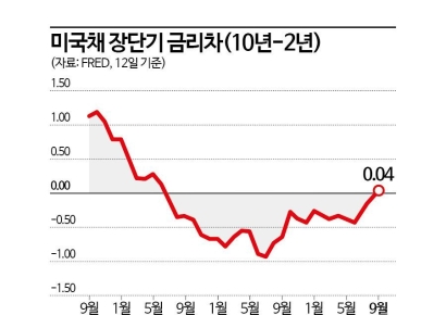 장단기 금리차 역전 해소 "하락장 온다 vs 상승장 신호"