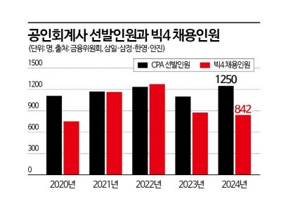 "4년만에 합격했는데 갈 곳 없네" 씁쓸한 추석맞은 CPA 합격생